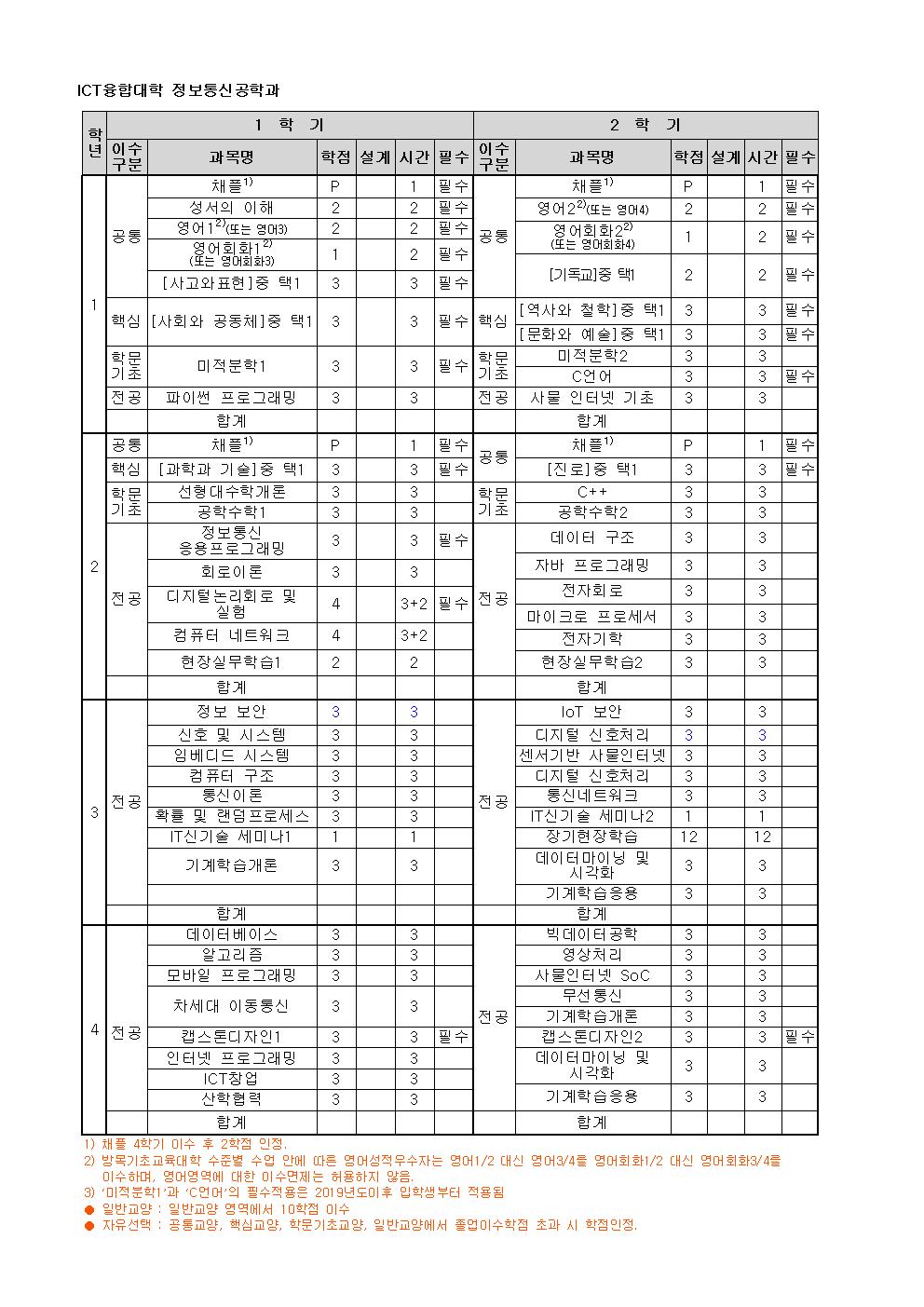 교과과정표